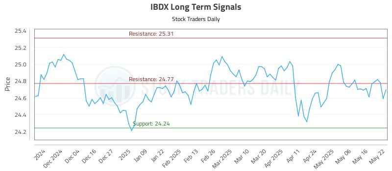 IBDX Long Term Analysis for May 23 2025 IBDX Long Term Analysis for May 23 2025