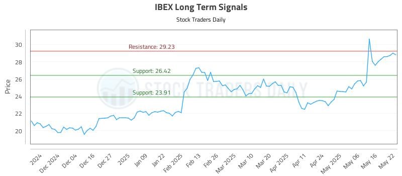 IBEX Long Term Analysis for May 23 2025
