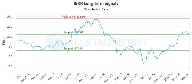 IBKR Long Term Analysis for May 23 2025