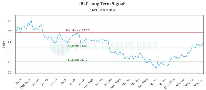IBLC Long Term Analysis for May 23 2025