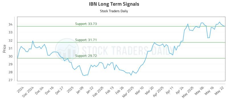 IBN Long Term Analysis for May 23 2025