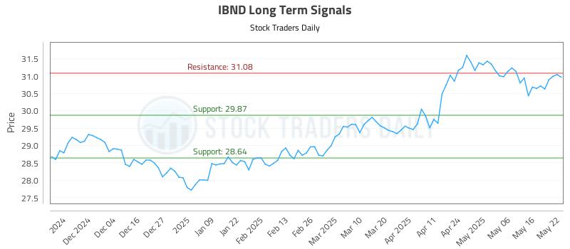 IBND Long Term Analysis for May 23 2025 IBND Long Term Analysis for May 23 2025