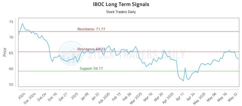 IBOC Long Term Analysis for May 23 2025 IBOC Long Term Analysis for May 23 2025