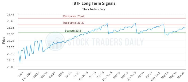 IBTF Long Term Analysis for May 23 2025 IBTF Long Term Analysis for May 23 2025