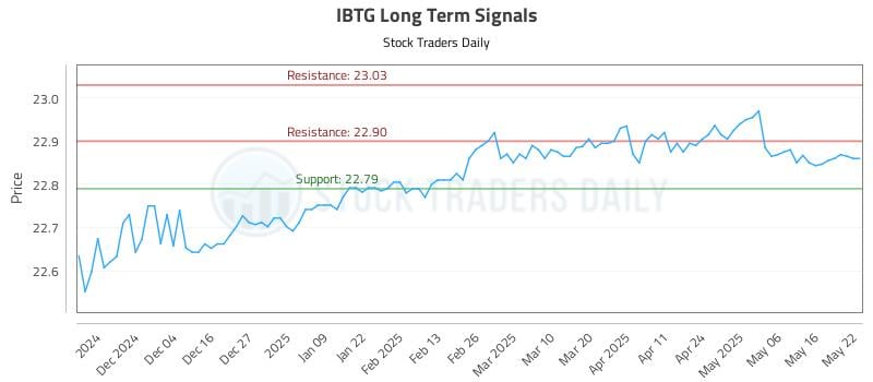 IBTG Long Term Analysis for May 23 2025 IBTG Long Term Analysis for May 23 2025