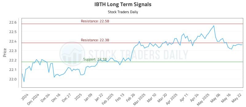 IBTH Long Term Analysis for May 23 2025 IBTH Long Term Analysis for May 23 2025