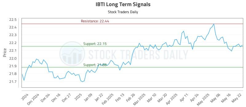 IBTI Long Term Analysis for May 23 2025 IBTI Long Term Analysis for May 23 2025