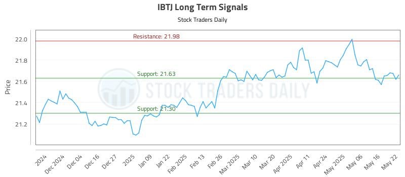 IBTJ Long Term Analysis for May 23 2025 IBTJ Long Term Analysis for May 23 2025
