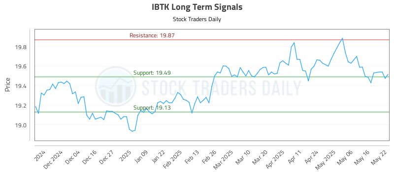 IBTK Long Term Analysis for May 23 2025 IBTK Long Term Analysis for May 23 2025