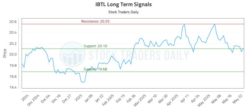 IBTL Long Term Analysis for May 23 2025 IBTL Long Term Analysis for May 23 2025