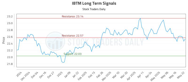 IBTM Long Term Analysis for May 23 2025 IBTM Long Term Analysis for May 23 2025