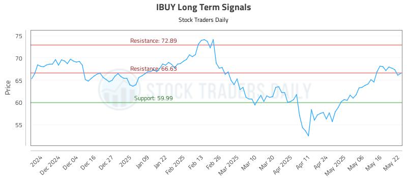 IBUY Long Term Analysis for May 23 2025