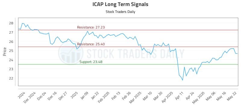 ICAP Long Term Analysis for May 23 2025 ICAP Long Term Analysis for May 23 2025