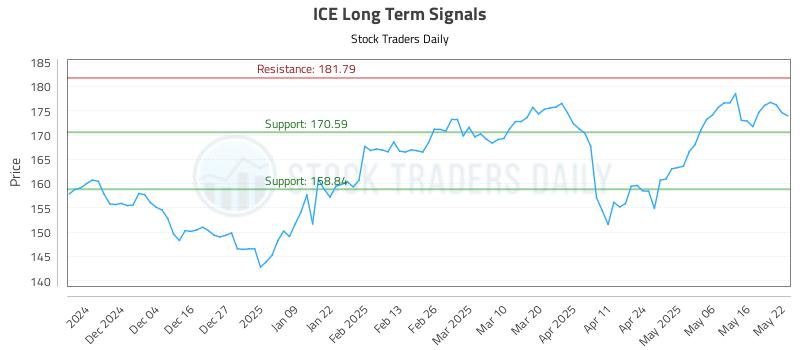 ICE Long Term Analysis for May 23 2025