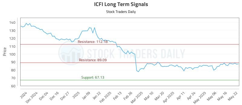ICFI Long Term Analysis for May 23 2025 ICFI Long Term Analysis for May 23 2025