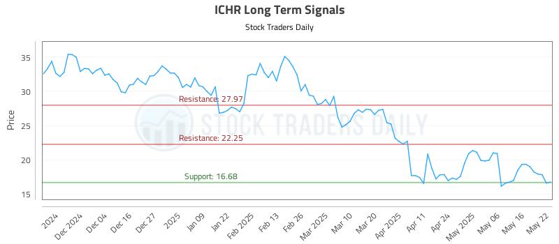 ICHR Long Term Analysis for May 23 2025 ICHR Long Term Analysis for May 23 2025