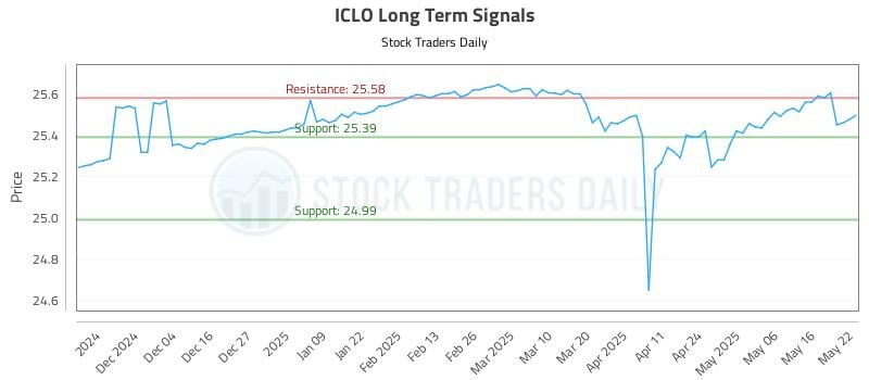 ICLO Long Term Analysis for May 23 2025 ICLO Long Term Analysis for May 23 2025