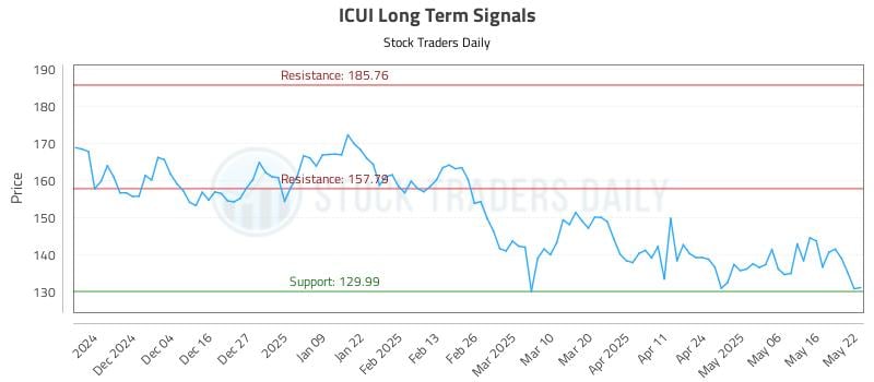 ICUI Long Term Analysis for May 23 2025 ICUI Long Term Analysis for May 23 2025