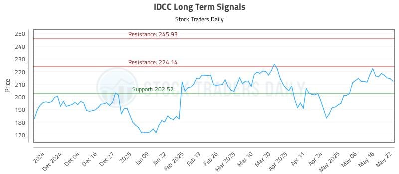 IDCC Long Term Analysis for May 23 2025