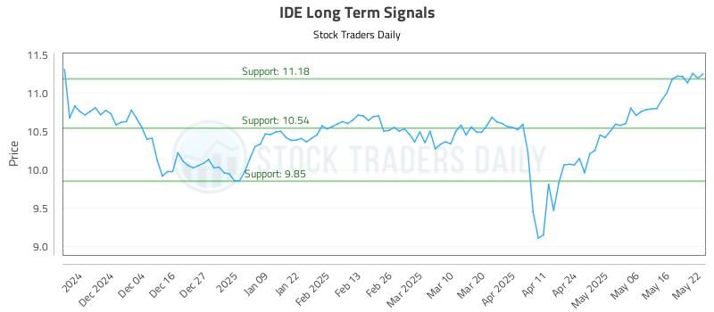 IDE Long Term Analysis for May 23 2025