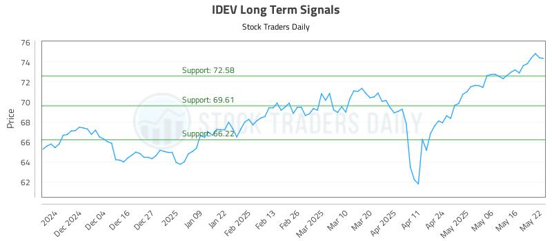 IDEV Long Term Analysis for May 23 2025