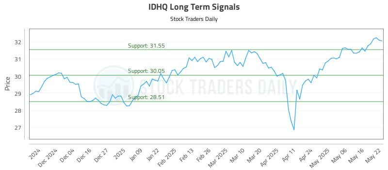 IDHQ Long Term Analysis for May 23 2025