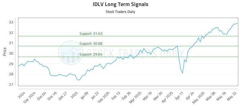 IDLV Long Term Analysis for May 23 2025 IDLV Long Term Analysis for May 23 2025