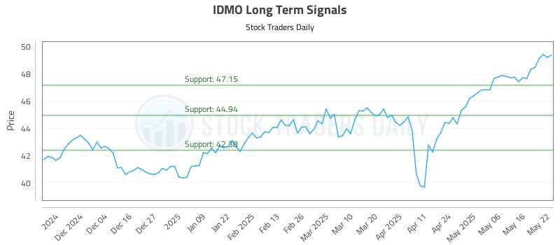 IDMO Long Term Analysis for May 23 2025 IDMO Long Term Analysis for May 23 2025
