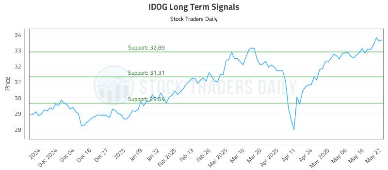 IDOG Long Term Analysis for May 23 2025 IDOG Long Term Analysis for May 23 2025