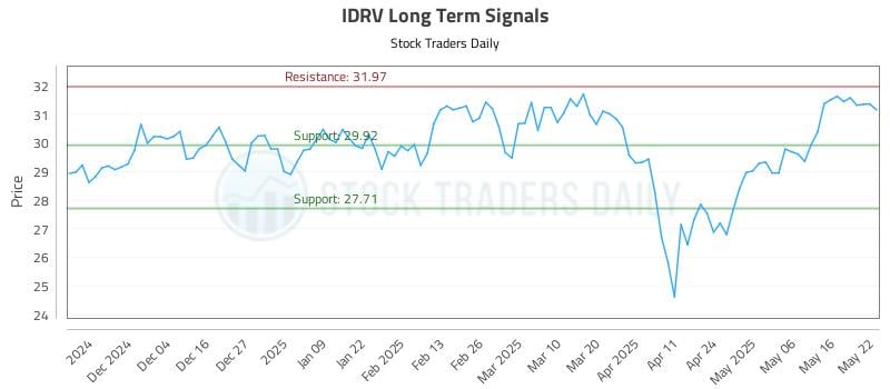 IDRV Long Term Analysis for May 23 2025 IDRV Long Term Analysis for May 23 2025