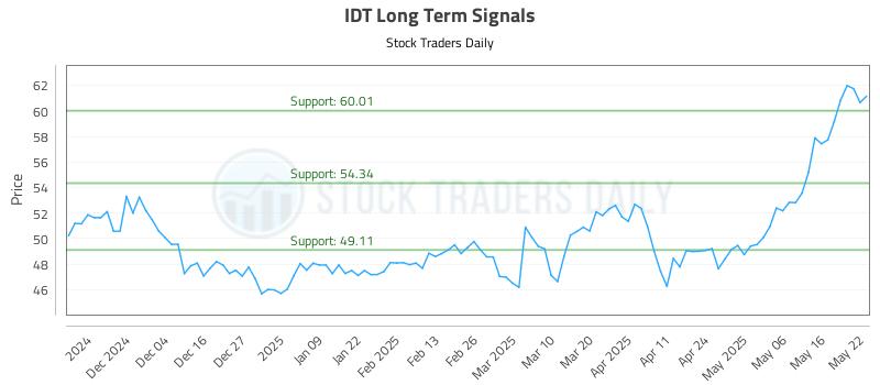 IDT Long Term Analysis for May 23 2025 IDT Long Term Analysis for May 23 2025