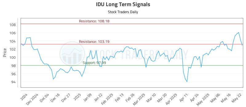 IDU Long Term Analysis for May 23 2025 IDU Long Term Analysis for May 23 2025