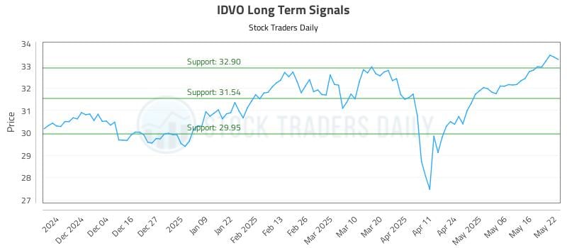 IDVO Long Term Analysis for May 23 2025 IDVO Long Term Analysis for May 23 2025