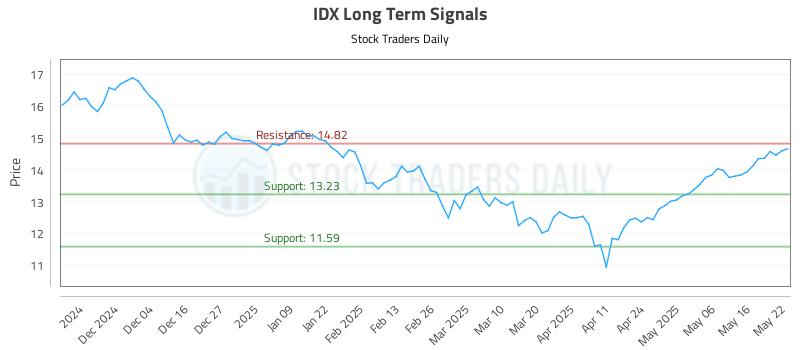 IDX Long Term Analysis for May 23 2025 IDX Long Term Analysis for May 23 2025