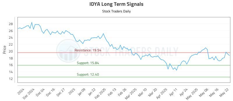 IDYA Long Term Analysis for May 23 2025 IDYA Long Term Analysis for May 23 2025