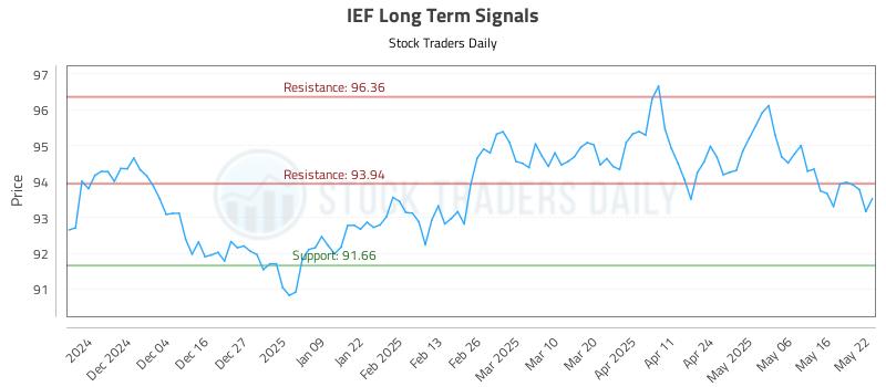 IEF Long Term Analysis for May 23 2025