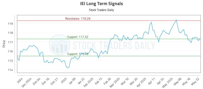 IEI Long Term Analysis for May 23 2025 IEI Long Term Analysis for May 23 2025