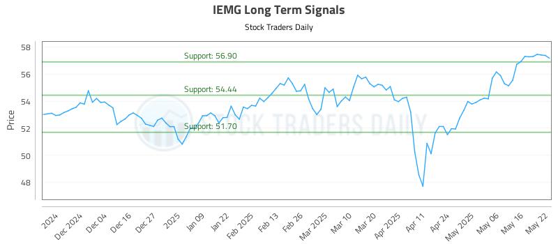 IEMG Long Term Analysis for May 23 2025 IEMG Long Term Analysis for May 23 2025