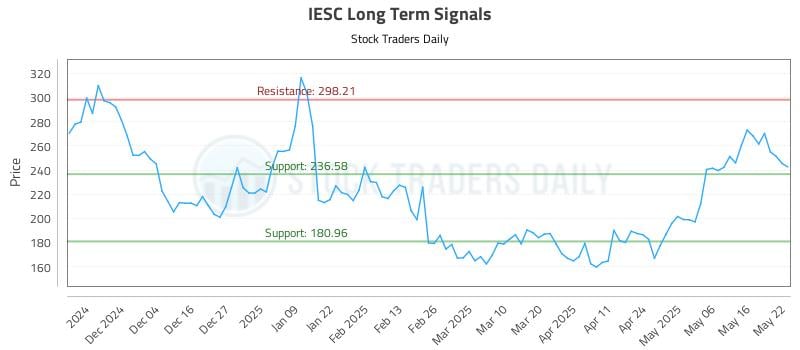 IESC Long Term Analysis for May 23 2025 IESC Long Term Analysis for May 23 2025