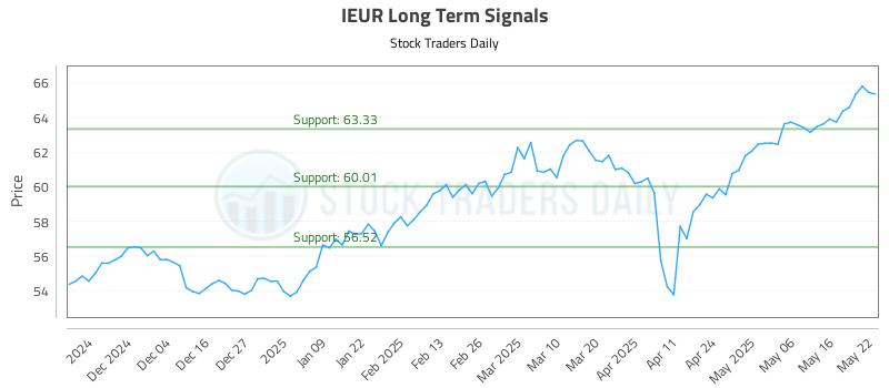 IEUR Long Term Analysis for May 23 2025 IEUR Long Term Analysis for May 23 2025