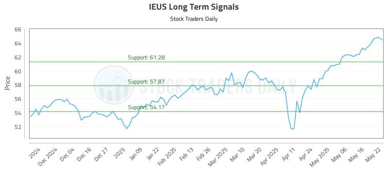 IEUS Long Term Analysis for May 23 2025 IEUS Long Term Analysis for May 23 2025