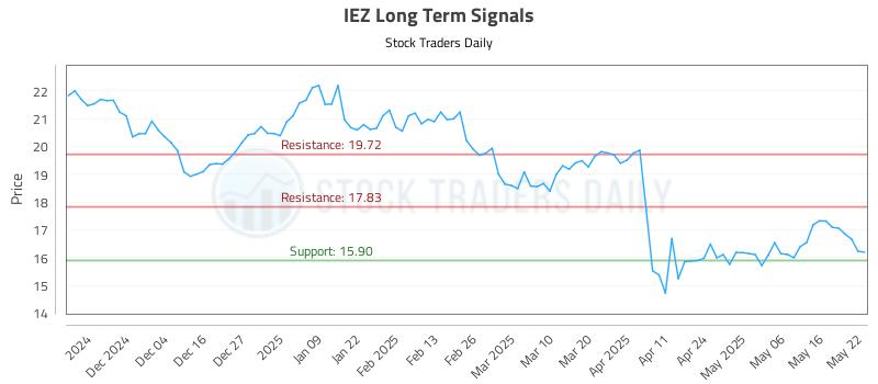 IEZ Long Term Analysis for May 23 2025 IEZ Long Term Analysis for May 23 2025