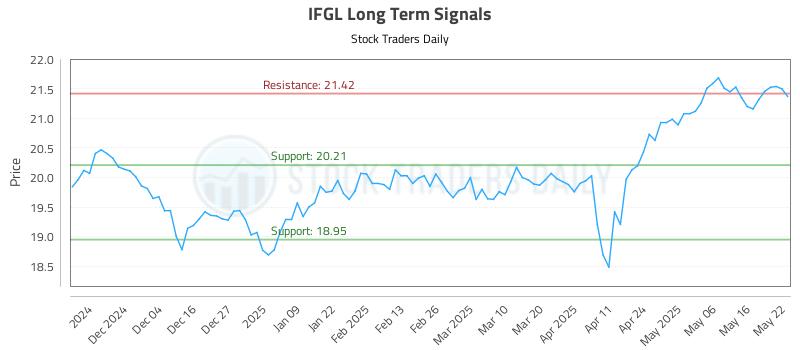 IFGL Long Term Analysis for May 23 2025