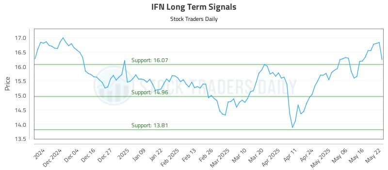IFN Long Term Analysis for May 23 2025