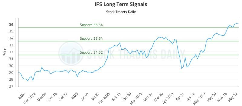 IFS Long Term Analysis for May 23 2025