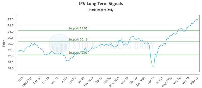 IFV Long Term Analysis for May 23 2025