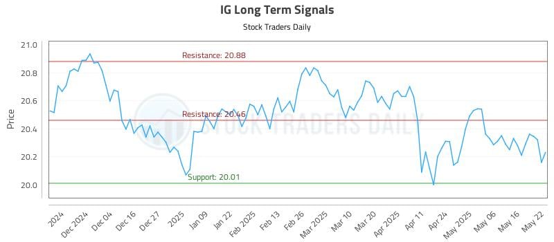 IG Long Term Analysis for May 23 2025 IG Long Term Analysis for May 23 2025