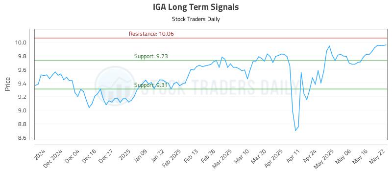 IGA Long Term Analysis for May 23 2025 IGA Long Term Analysis for May 23 2025