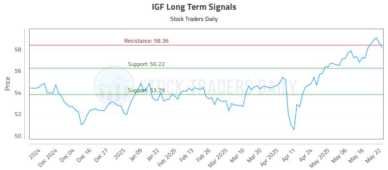 IGF Long Term Analysis for May 23 2025 IGF Long Term Analysis for May 23 2025