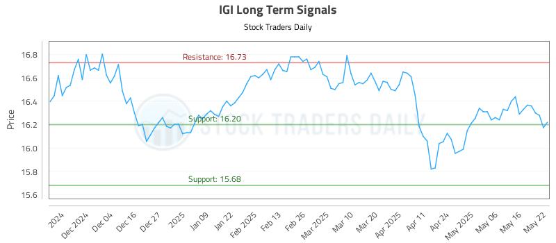 IGI Long Term Analysis for May 23 2025
